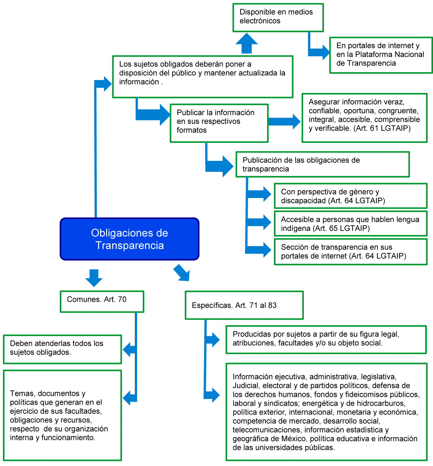 Obligaciones de transparencia