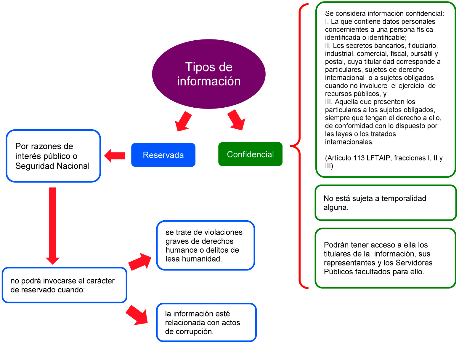 Tipos de información